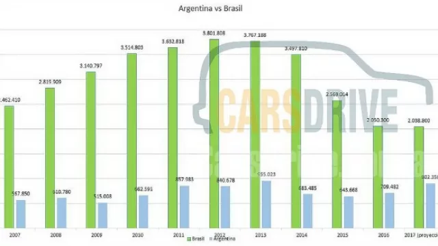 Mercado de 0km: Argentina nunca estuvo tan cerca de Brasil