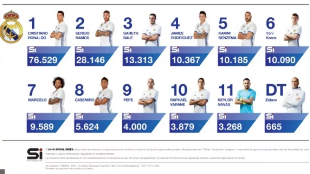 En las redes sociales, también fue campeón el Real Madrid