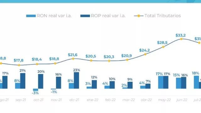 La recaudación de la provincia del Chaco lleva 17 meses de crecimiento sostenido