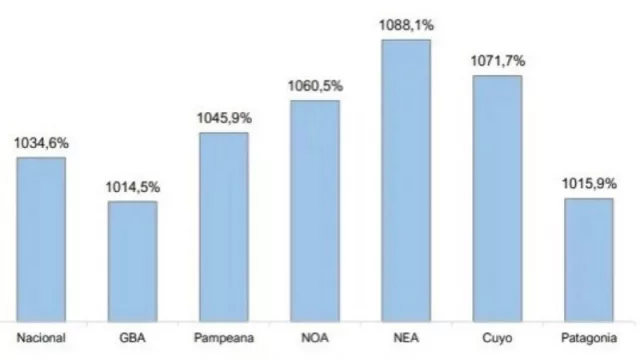 El NEA finalizó el año con el mayor incremento en inflación en la comparación (acumula una suba de 1.088,1% en seis años)