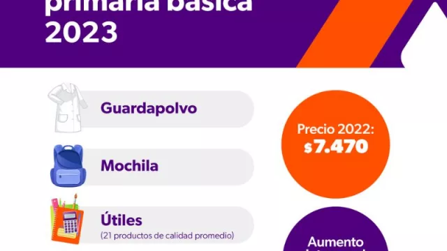 Un guardapolvo supera los $ 7.000 (y el kit básico con mochila y útiles en $ 18.000), todo muy arriba de la inflación 2022