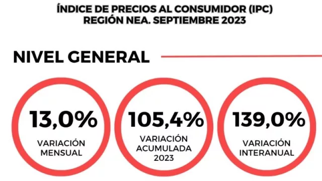 Impulsado por una fuerte suba de alimentos, el IPC del NEA se expandió 13,0% en septiembre