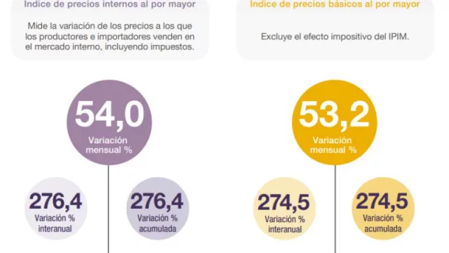 Mala noticia (mala, mala): los precios mayoristas rondaron entre el 51% y el 54% en diciembre (¿un enero arriba de 25% en IPC?)