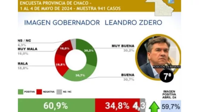 El gobernador chaqueño pasó la barrera de los 60 puntos en imagen positiva (tres de los cuatro gobernadores del NEA entre los mejores)